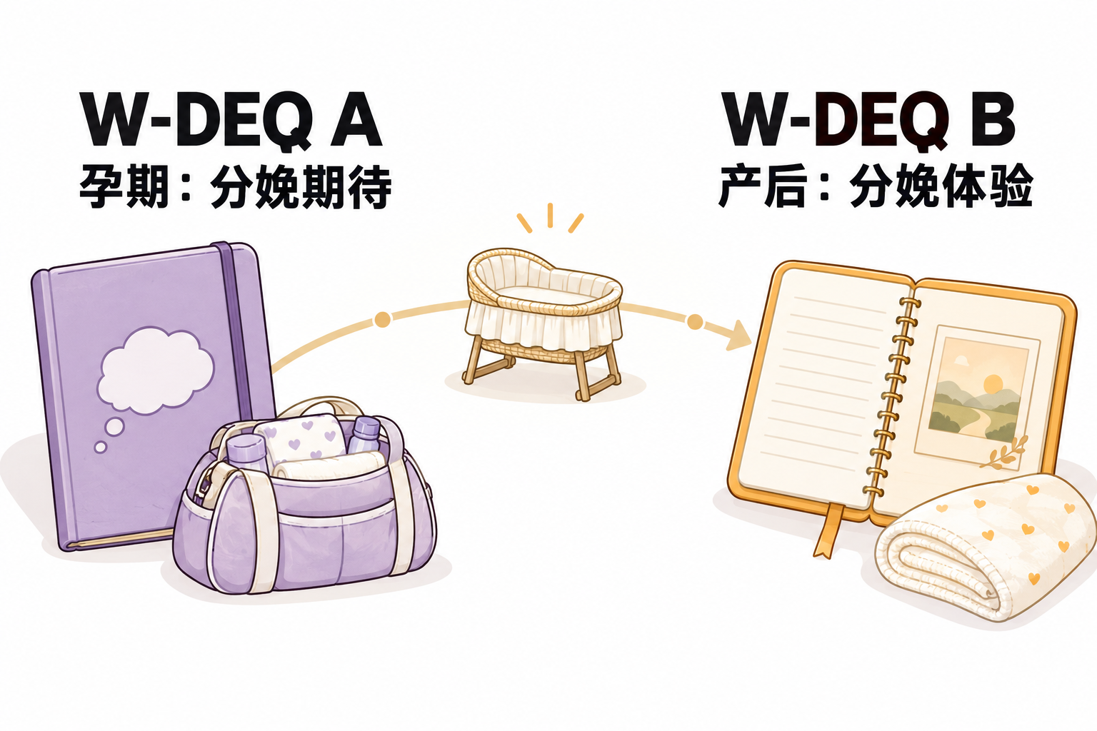 W-DEQ A用于孕期分娩期待,W-DEQ B用于产后分娩体验,沿分娩前后的时间轴分别呈现。