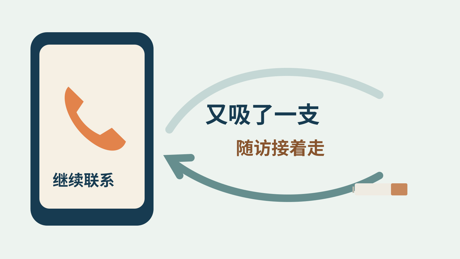 一次重新吸烟仍接回电话随访；手机与不中断的联系路径传达服务连续性。