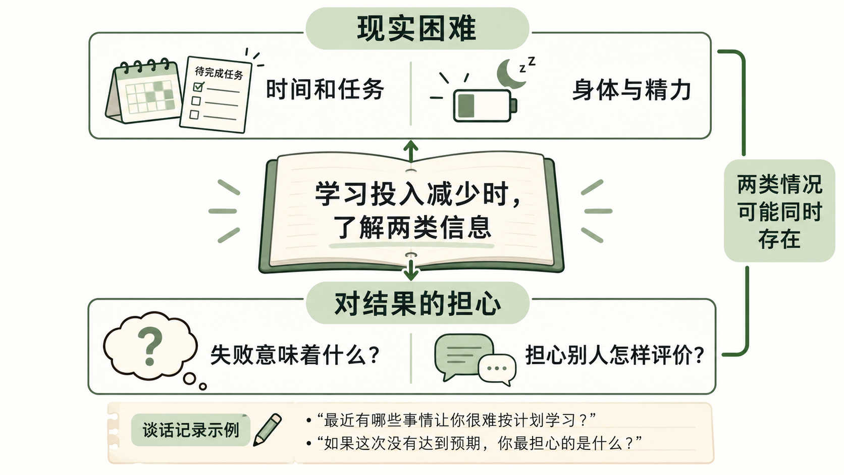学业自我设限与实际学习困难的访谈示例