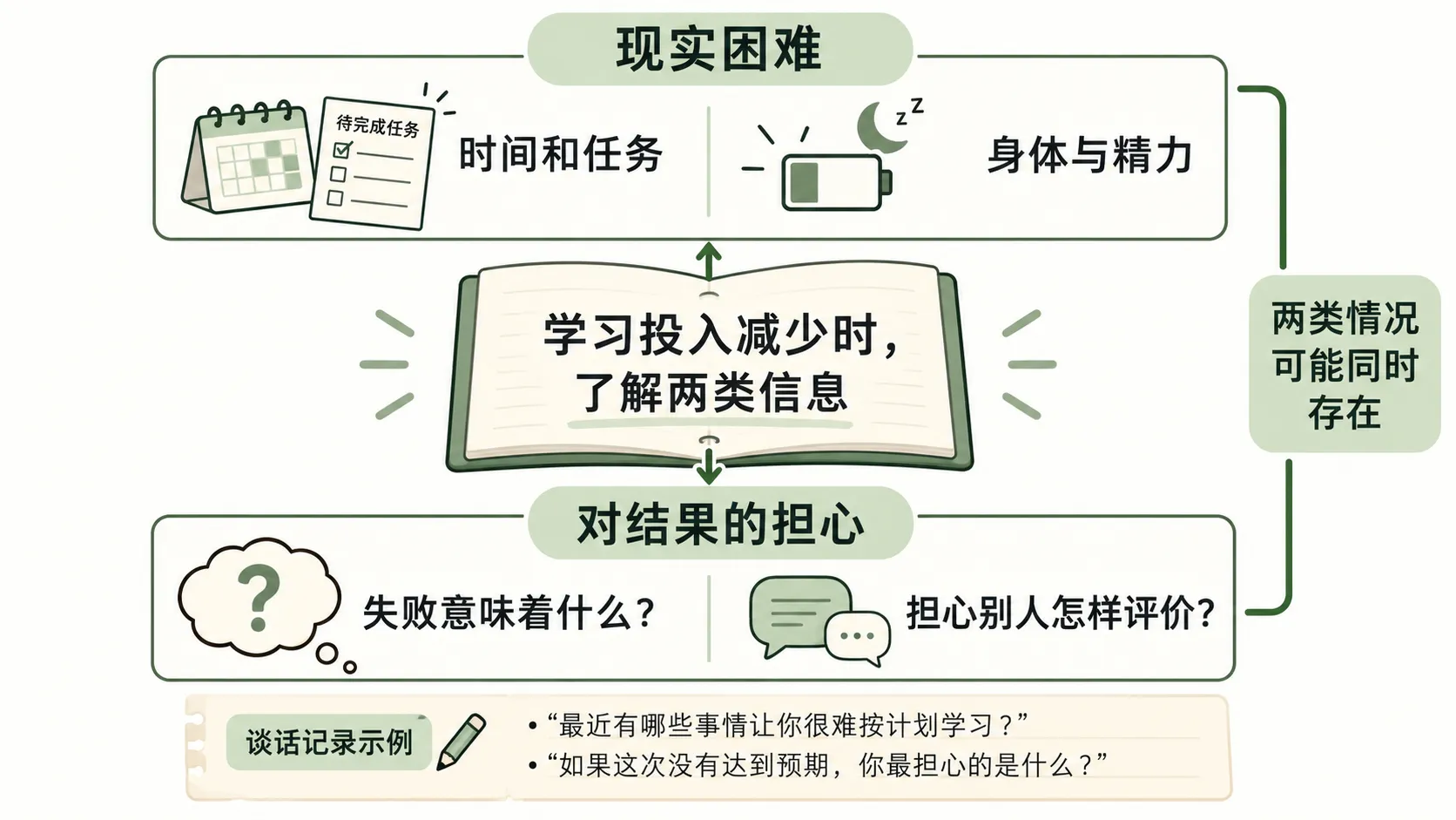 学业自我设限与实际学习困难的访谈示例