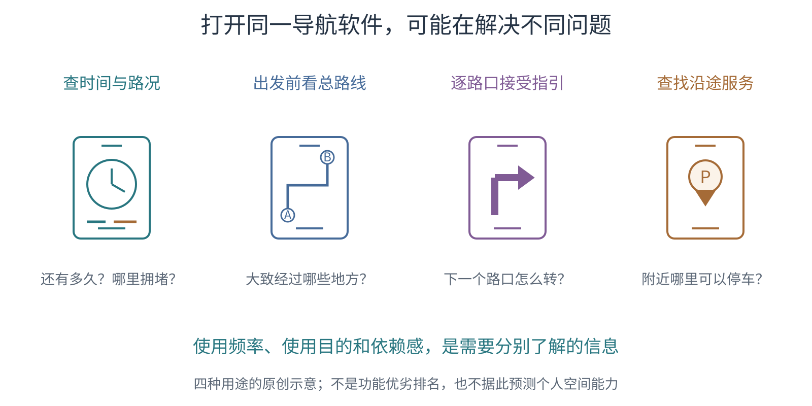 四个原创手机图标分别展示时间路况、A至B整体路线、转弯指引和沿途停车服务,说明导航的使用目的可以不同。