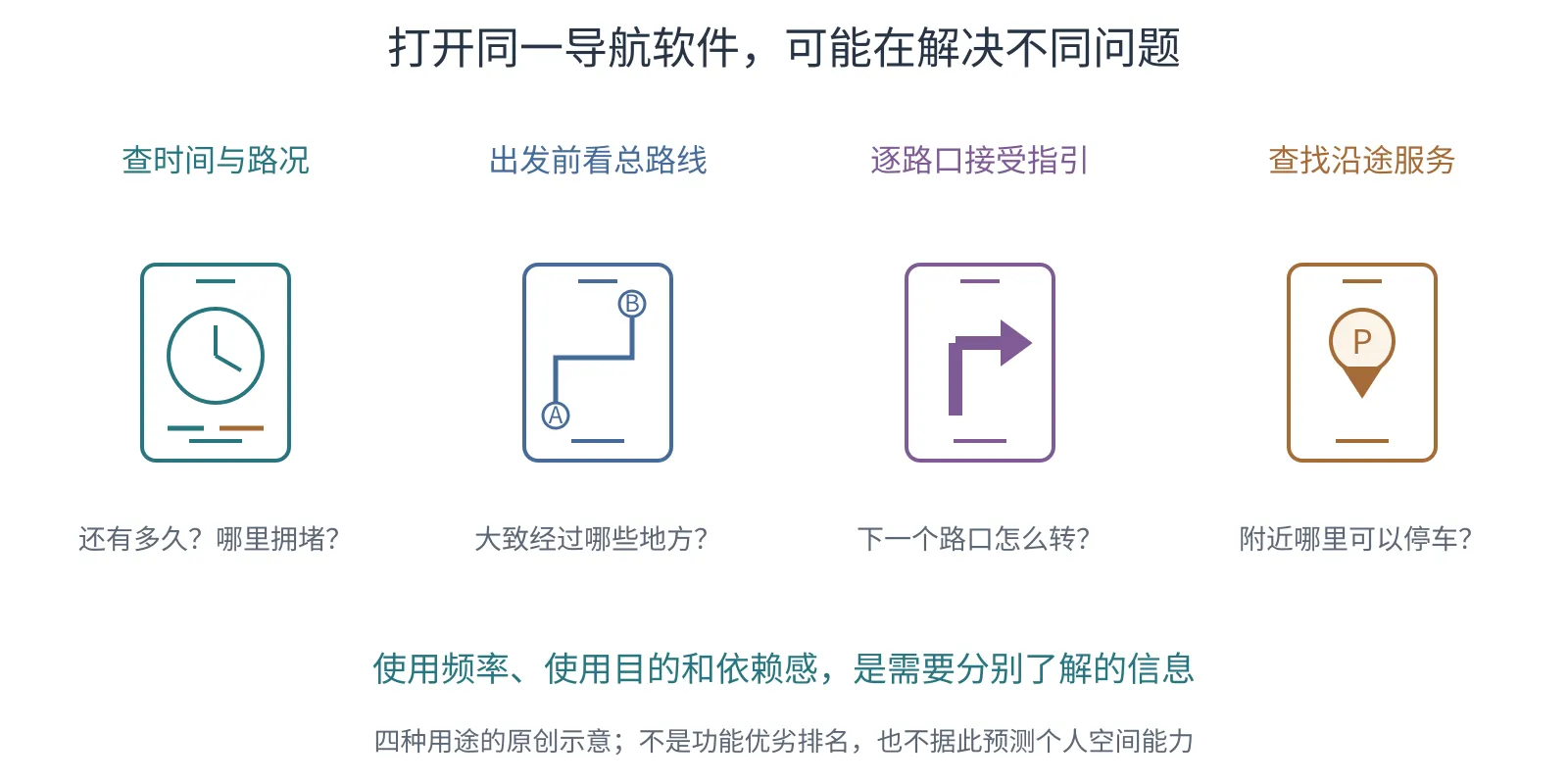 四个原创手机图标分别展示时间路况、A至B整体路线、转弯指引和沿途停车服务，说明导航的使用目的可以不同。