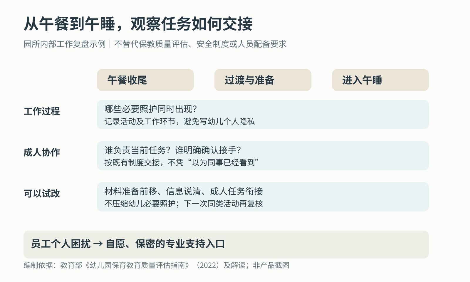 午餐午睡交接的三层观察:工作过程、成人协作、可试行调整;个人困扰另设自愿保密支持