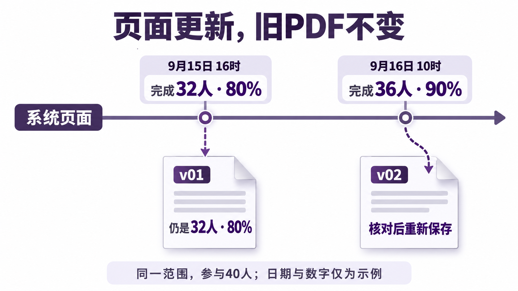 系统页面与PDF快照的区别