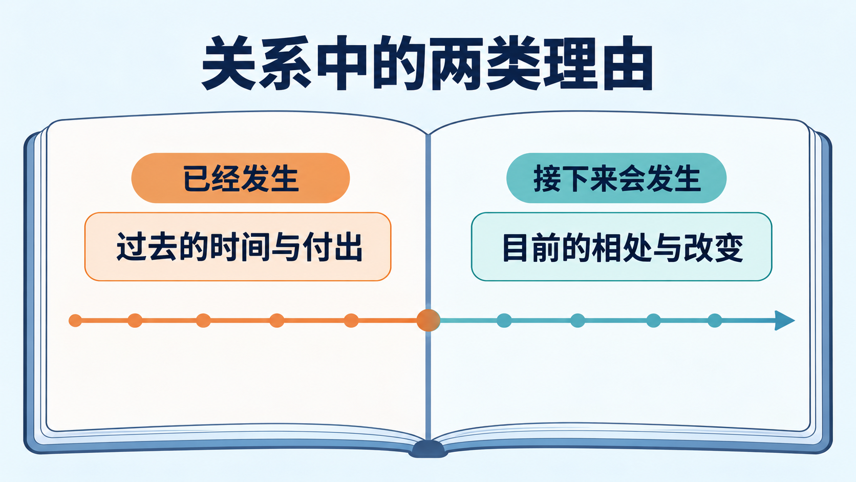 过去的投入与未来的相处依据