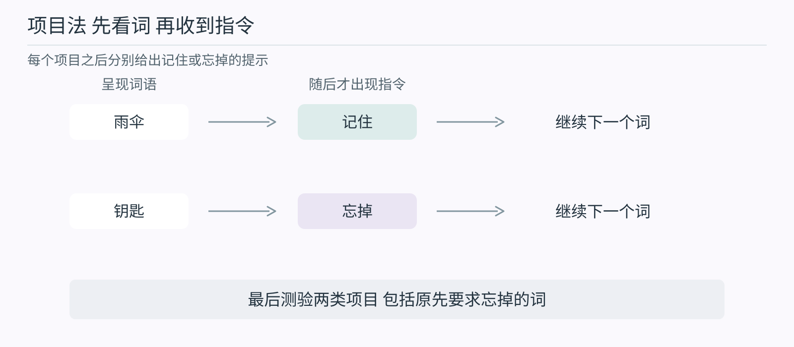项目法中词语先出现随后给记住或忘掉指令,最后测试两类项目