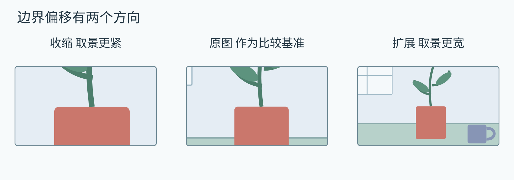 图 2 同一场景的较紧、原始、较宽三种取景示意。收缩与扩展描述的是相对原图的方向。