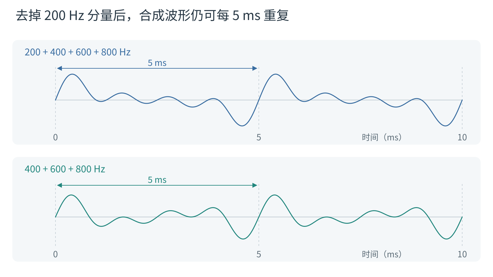 不同波形可以保留相同的重复周期。按图 1 的频率组合生成时间波形,移除 200 Hz 成分前后均以 5 毫秒为共同重复周期,形状则不同。