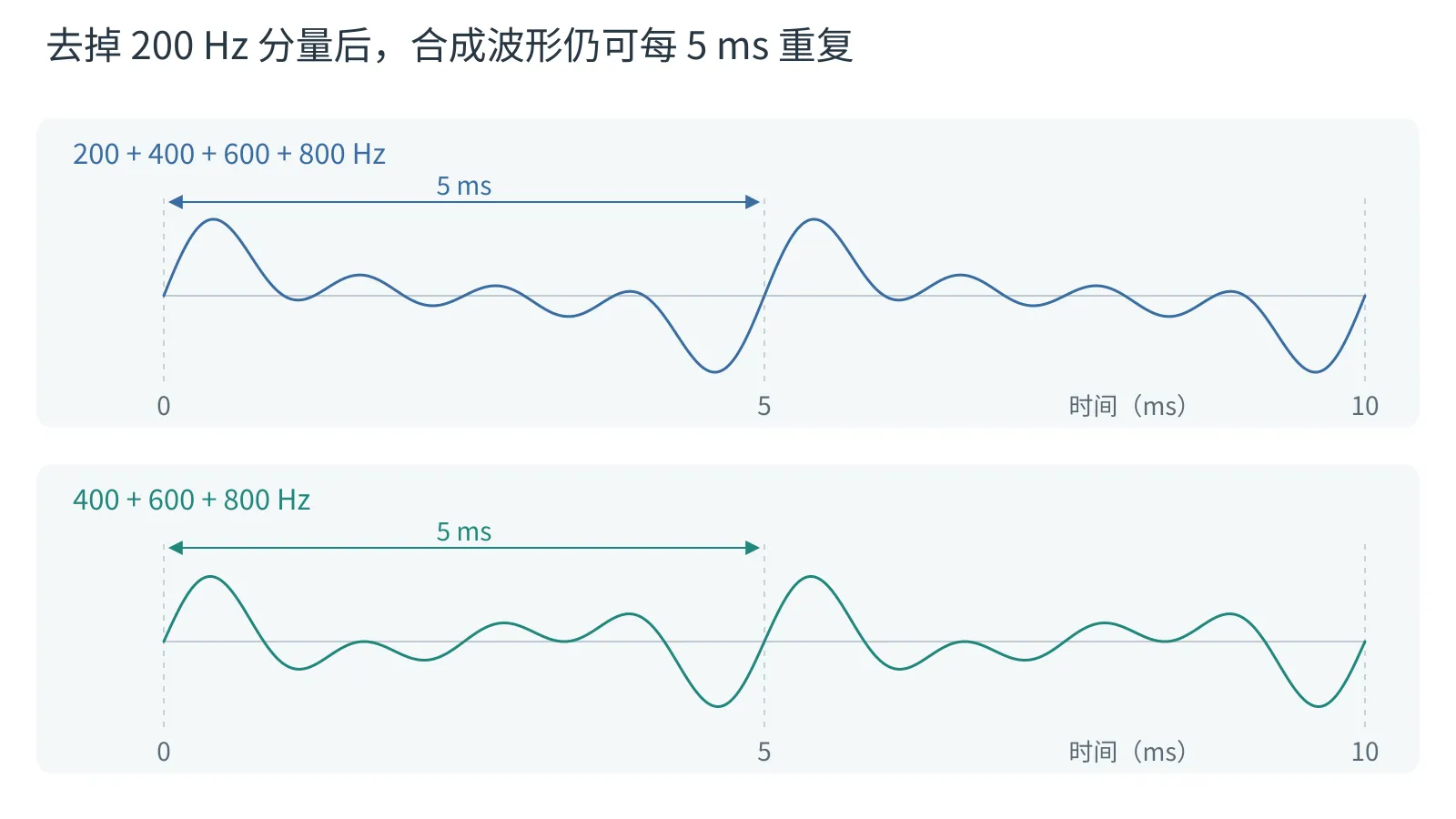 不同波形可以保留相同的重复周期。按图 1 的频率组合生成时间波形，移除 200 Hz 成分前后均以 5 毫秒为共同重复周期，形状则不同。