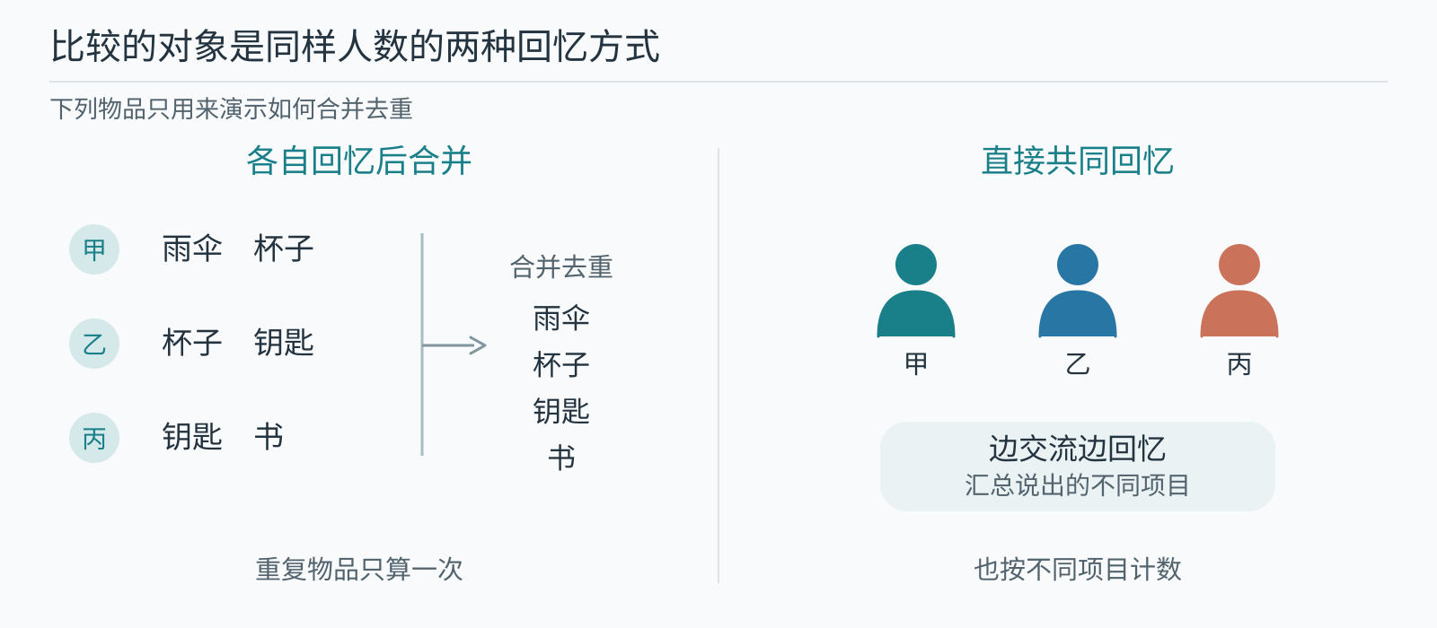 三个人分别回忆后合并去重，与三个人直接共同回忆的比较