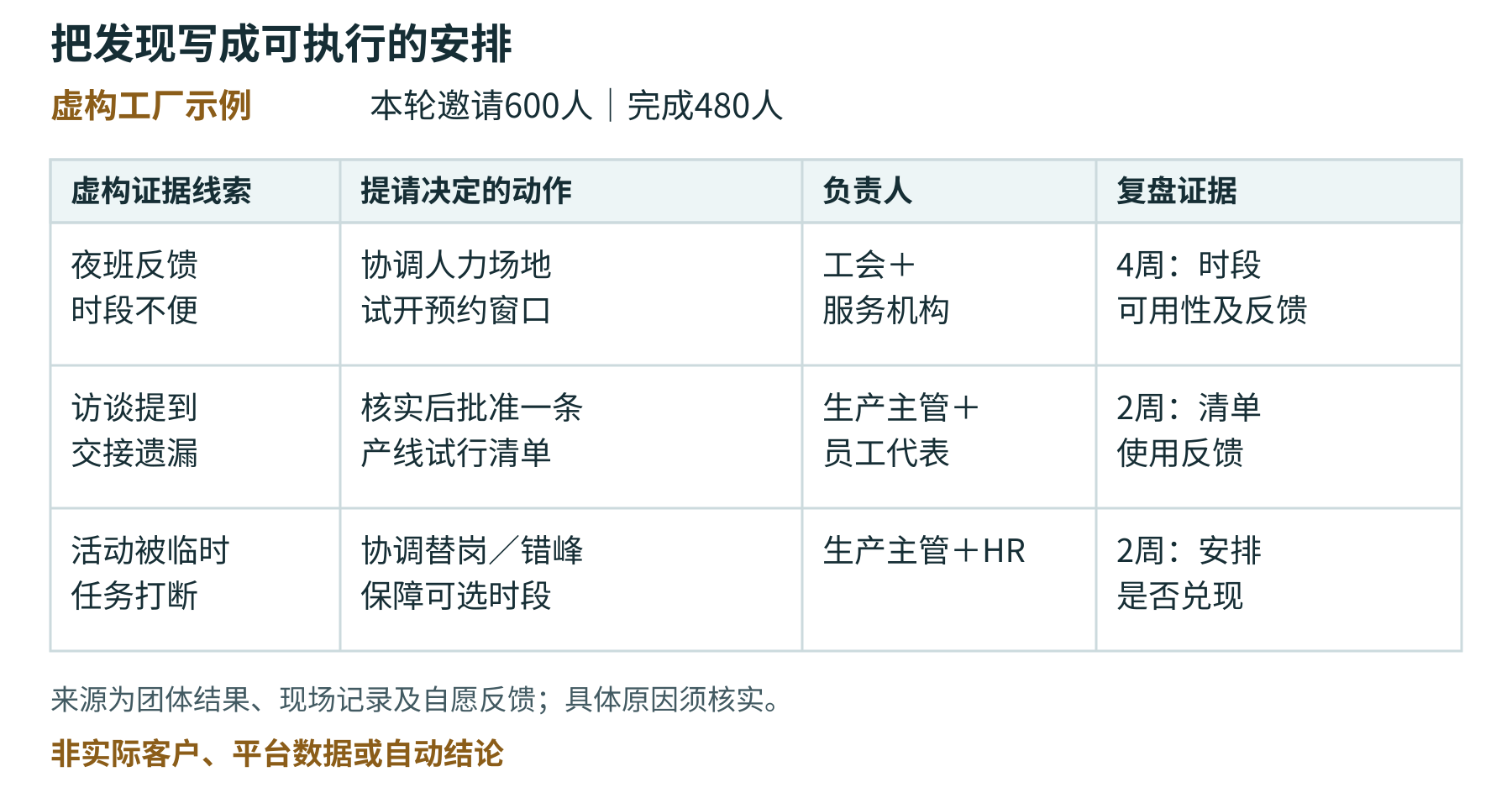 虚构工厂的一页行动摘要示例：把反馈和现场记录转为试行动作、负责人及复盘点。非实际客户、平台数据或自动结论。
