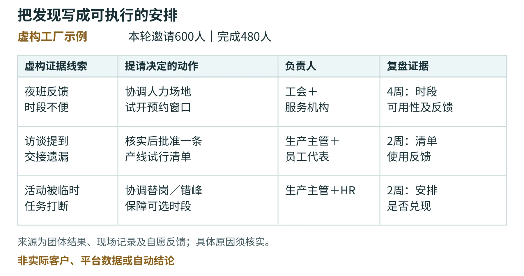 虚构工厂的一页行动摘要示例：把反馈和现场记录转为试行动作、负责人及复盘点。非实际客户、平台数据或自动结论。