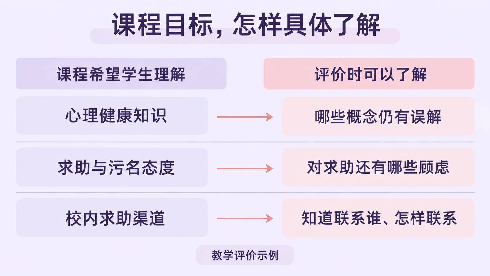 心理健康课程目标与学习信息的对应示例
