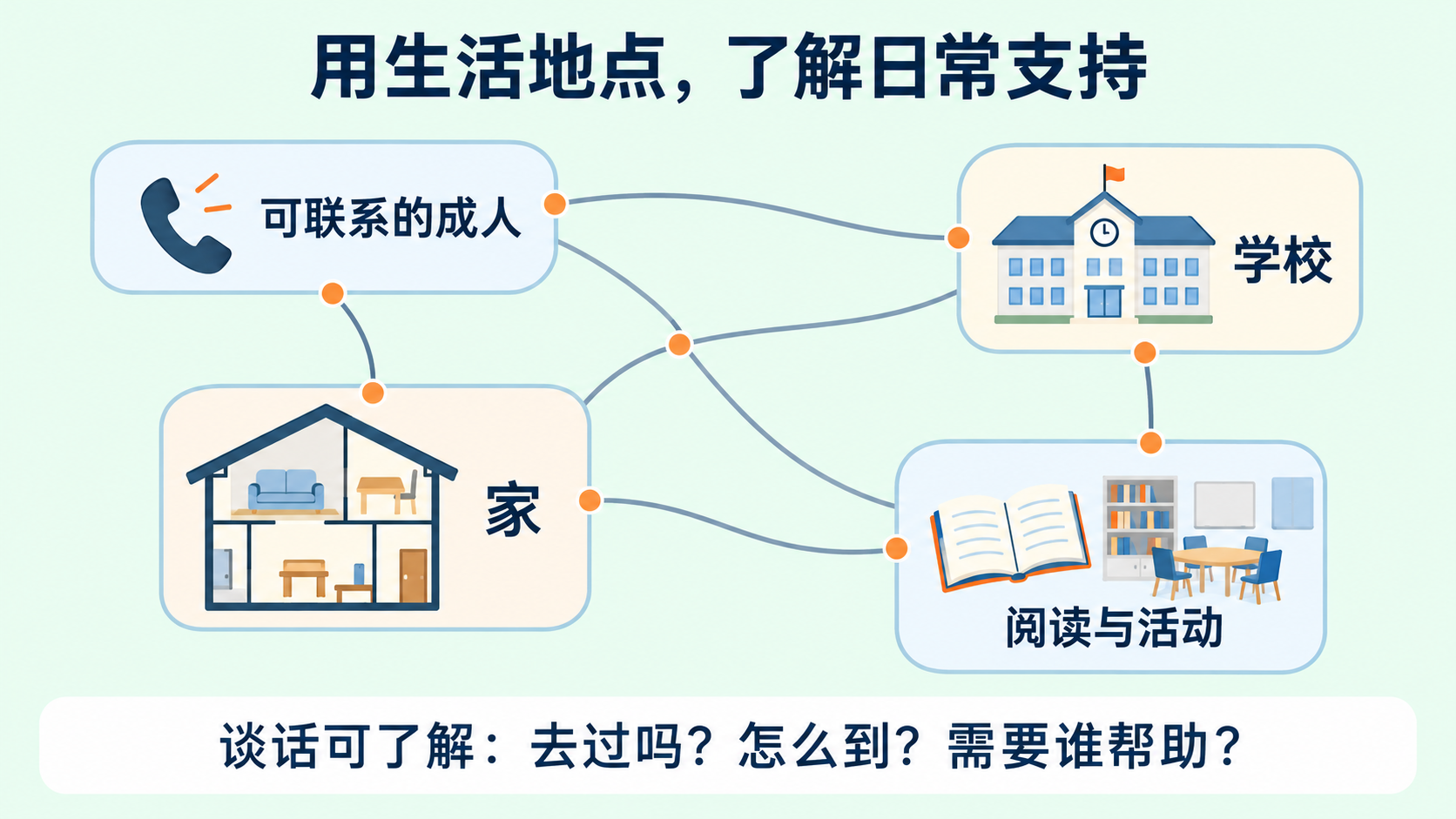 结合家、学校、阅读活动与可联系成人,了解资源与到达方式