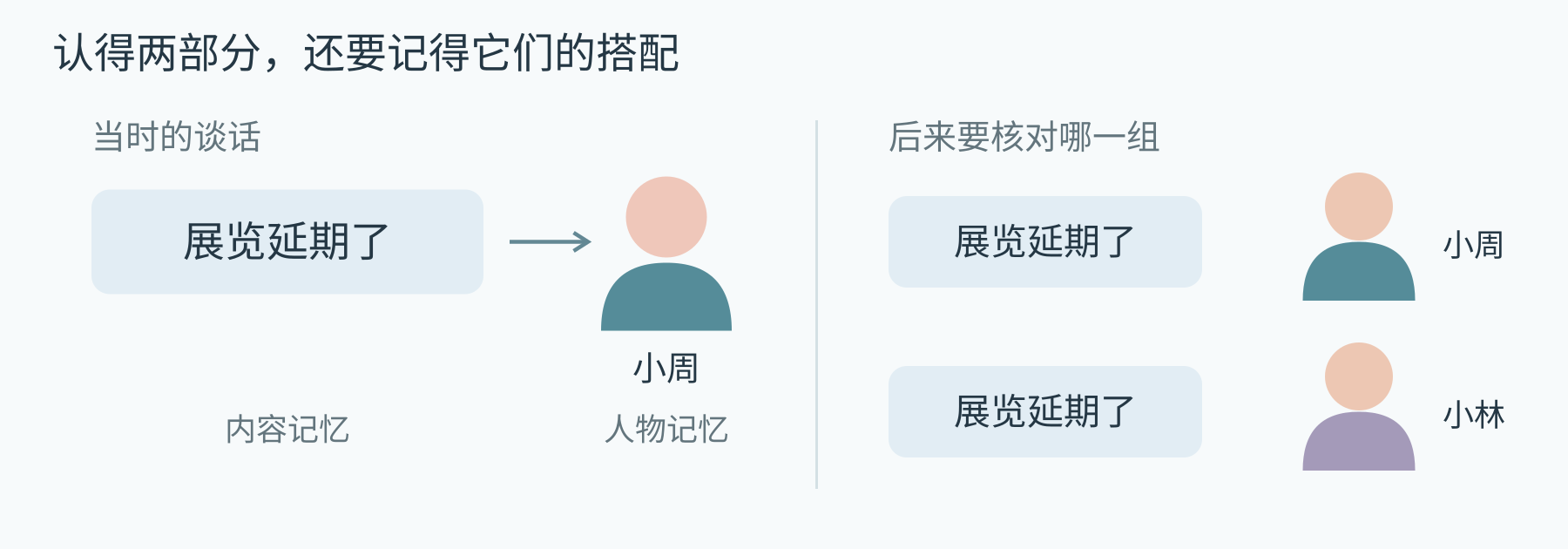 图 2 同一句话和两个人都可以很熟悉。目的地记忆要回答的是,哪一组内容与接收者曾经真正配对。