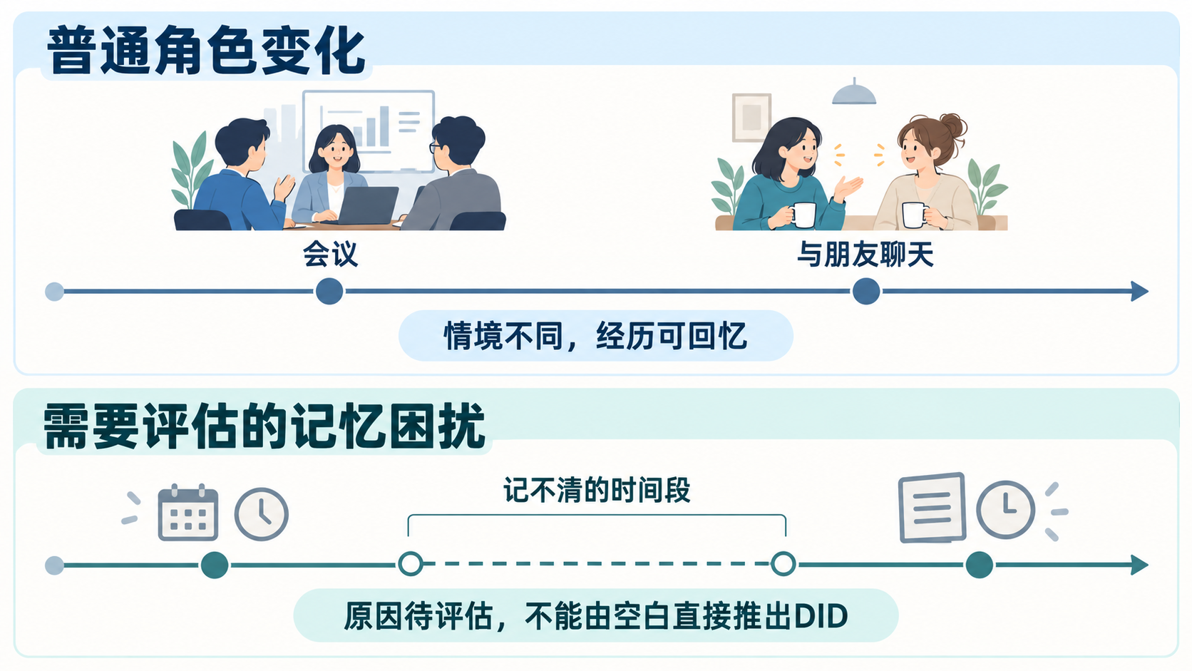 两条时间线对照角色转换时可回忆的经历与需要评估的记忆空白，不输出诊断。