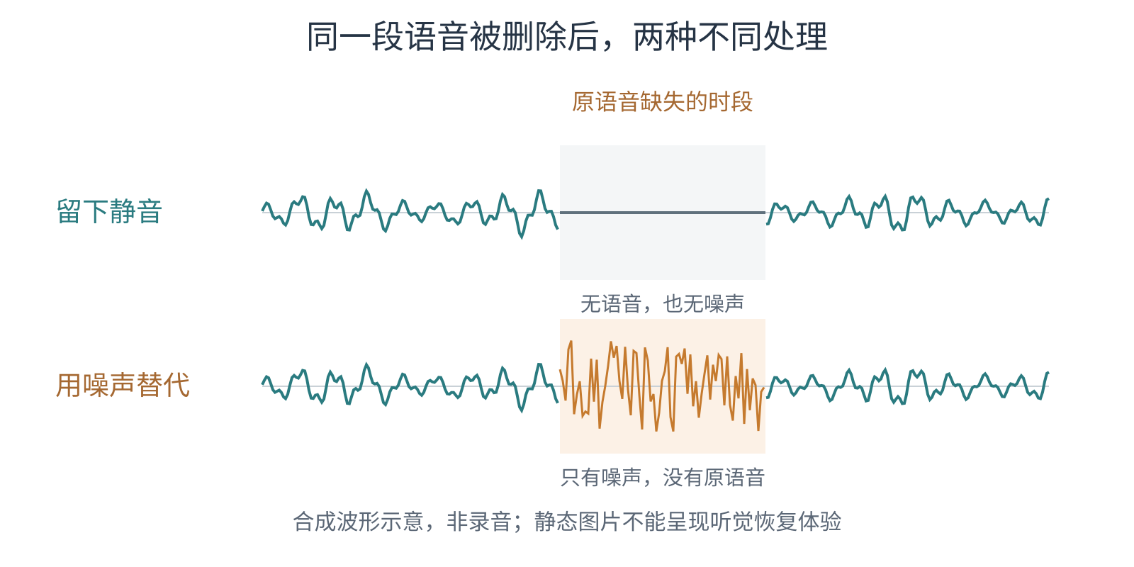 同一段语音被删除后，分别留成静音和填入噪声的对照图；两个缺口中均没有原语音。