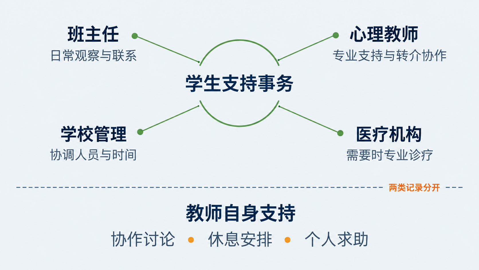 学生支持与教师自身支持分开