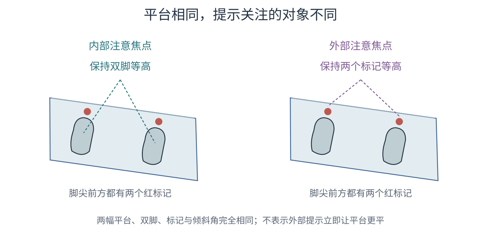 两幅相同倾斜平台和双脚的示意,分别把注意提示指向双脚与脚尖前的两个平台标记。