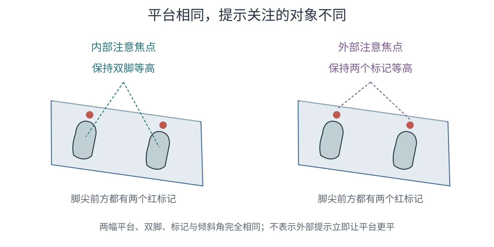 两幅相同倾斜平台和双脚的示意,分别把注意提示指向双脚与脚尖前的两个平台标记。