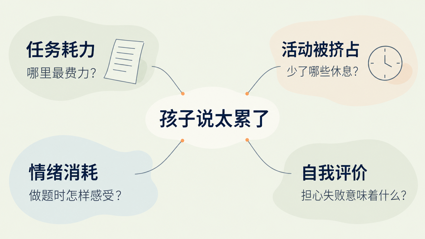 学习中的任务耗力、活动被挤占、情绪消耗与自我评价四类经历