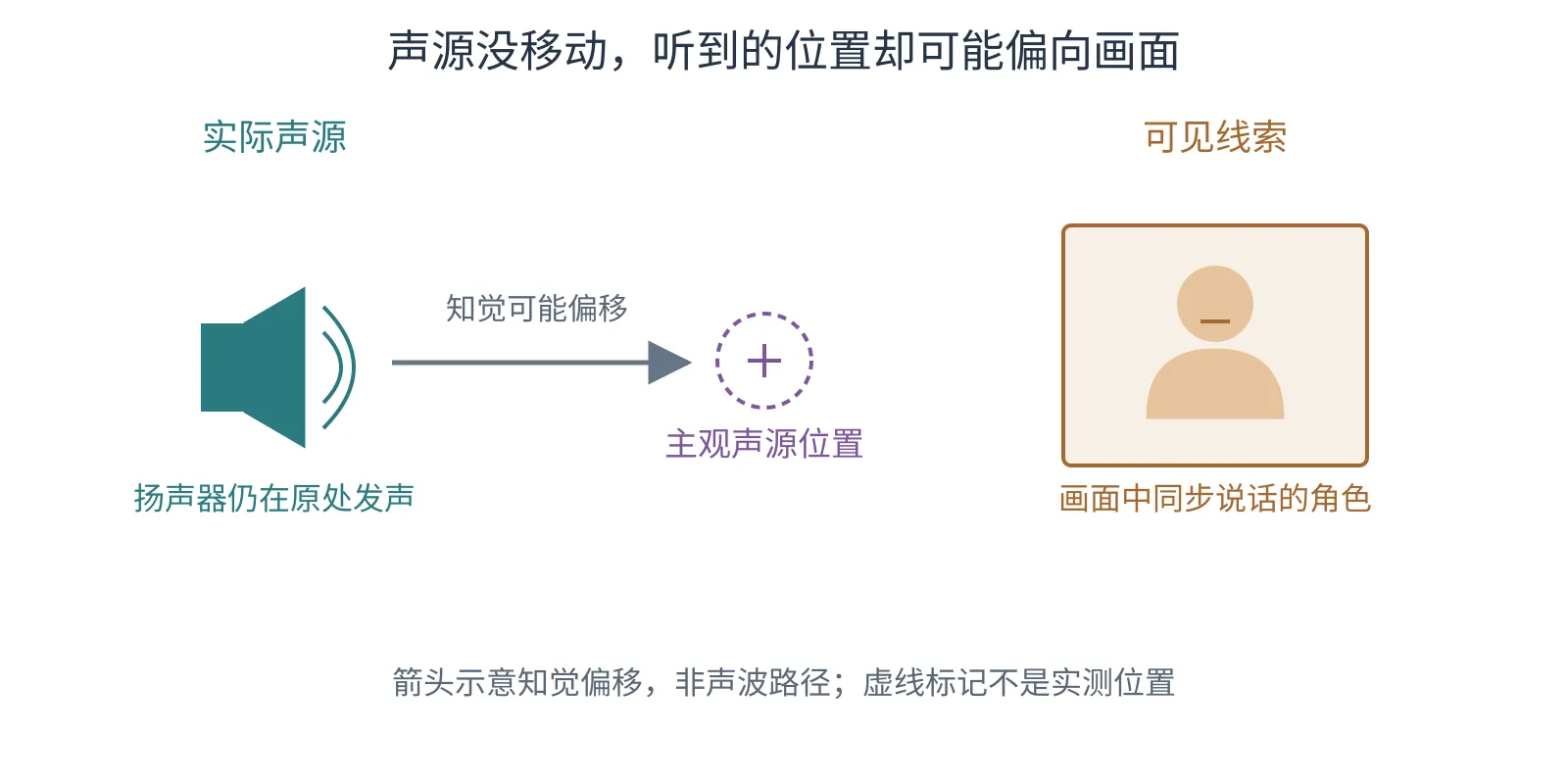 实际扬声器与屏幕角色处于不同位置,主观声源位置向可见角色一侧偏移的概念图。