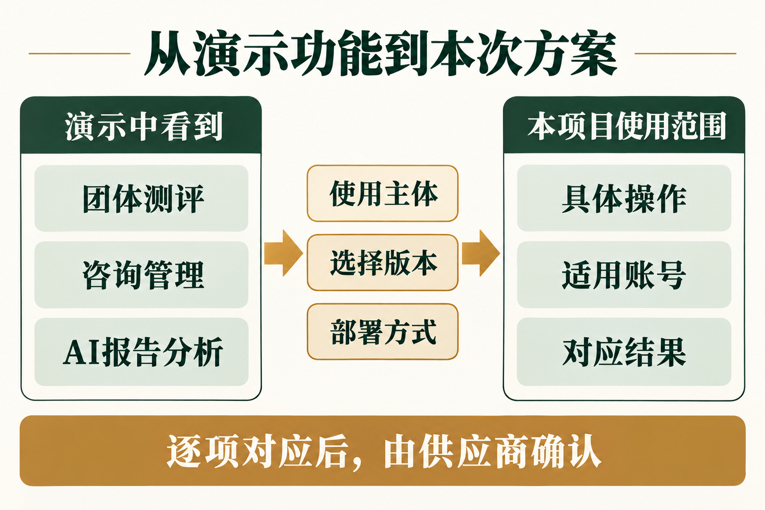 功能、版本与交付范围的对应
