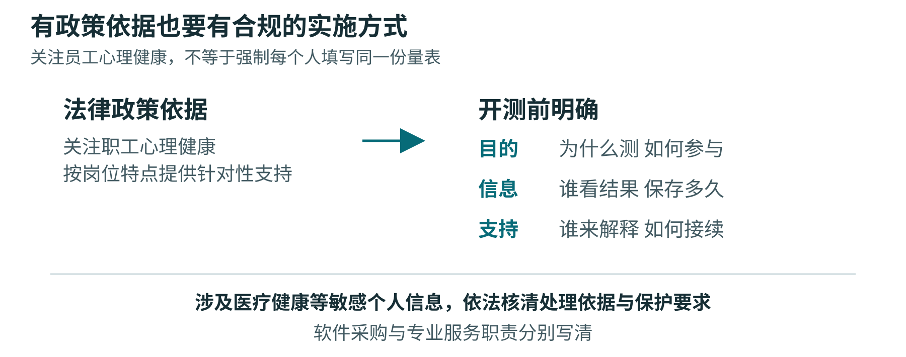 关注心理健康是责任，测评要求需核查依据，项目上线须落实数据保护。