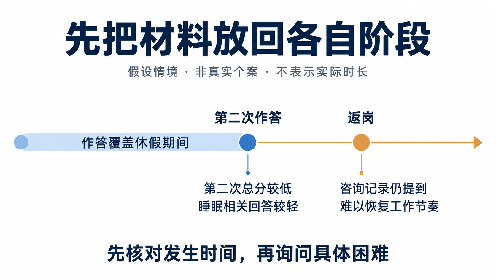 原文假设情境：第二次作答覆盖休假期间，返岗在作答之后，报告与工作困难记录可能描述不同阶段