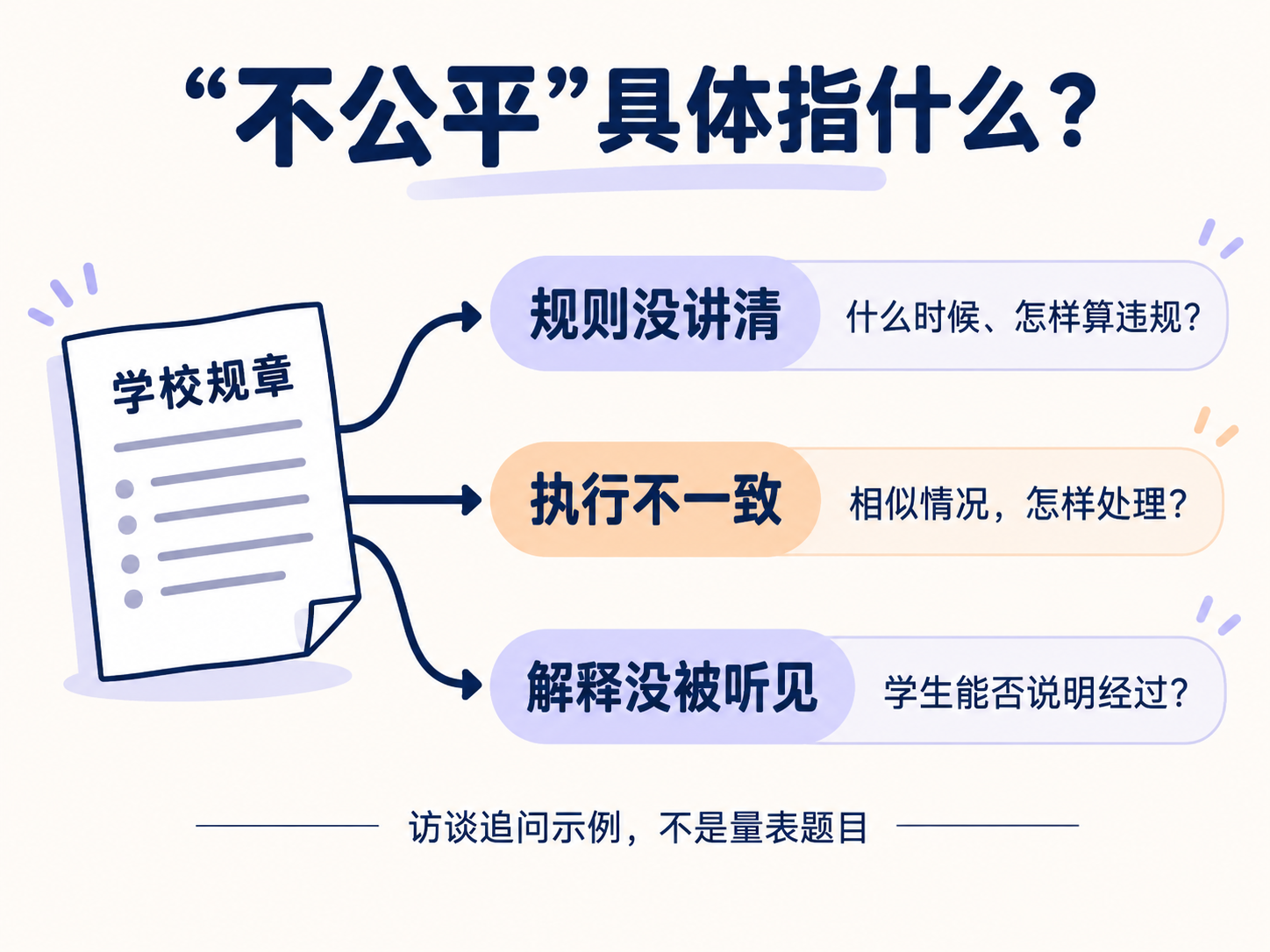 校规公平感访谈的三种追问示例