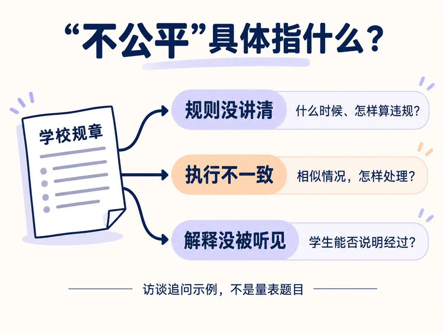 校规公平感访谈的三种追问示例