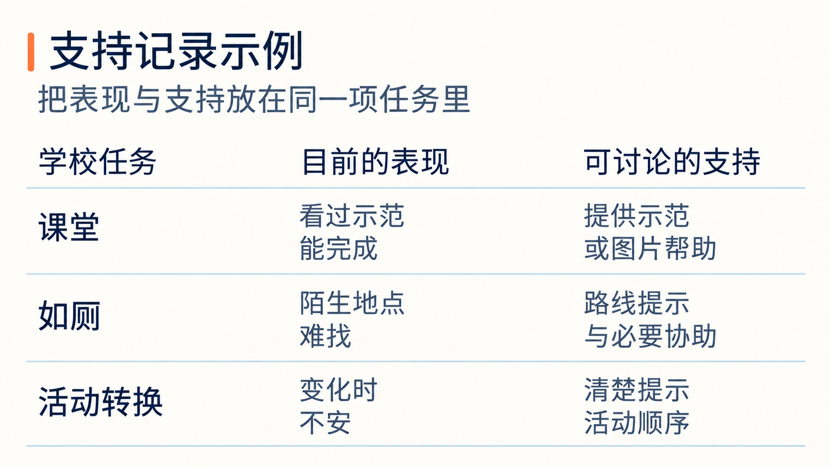 课堂、如厕与活动转换中的表现及可讨论的支持条件示例