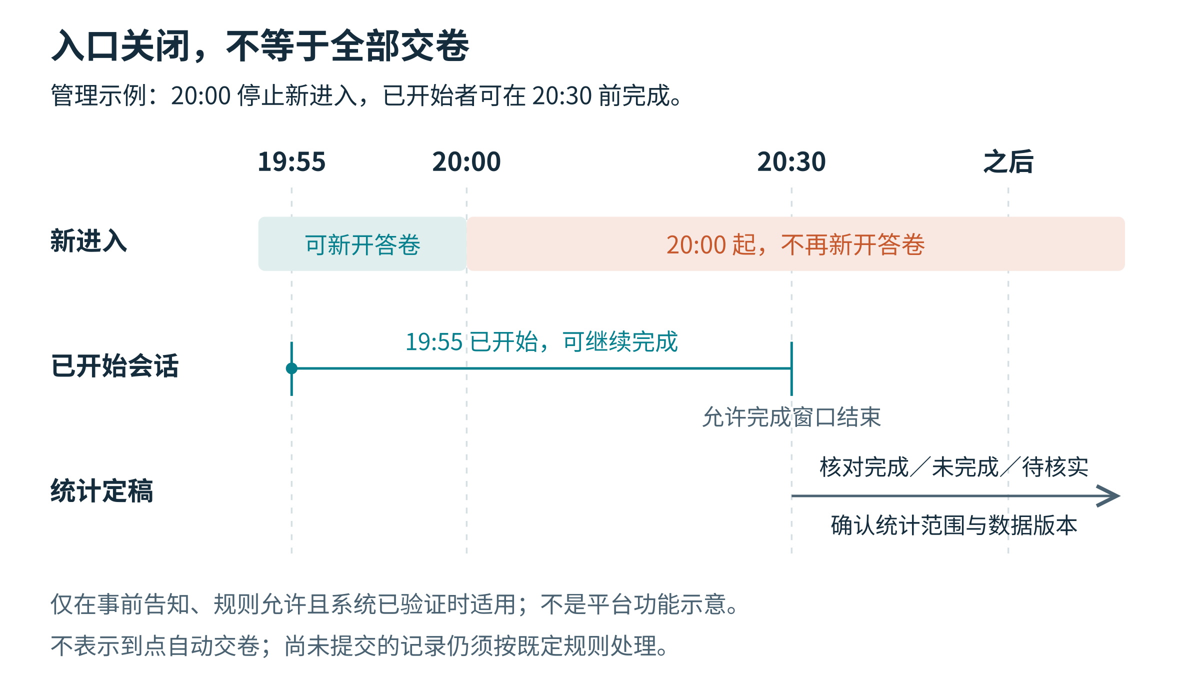 管理示例中20点停止新进入，19点55分已开始者可在20点30分前完成，随后核对记录并确认统计版本，不表示自动交卷