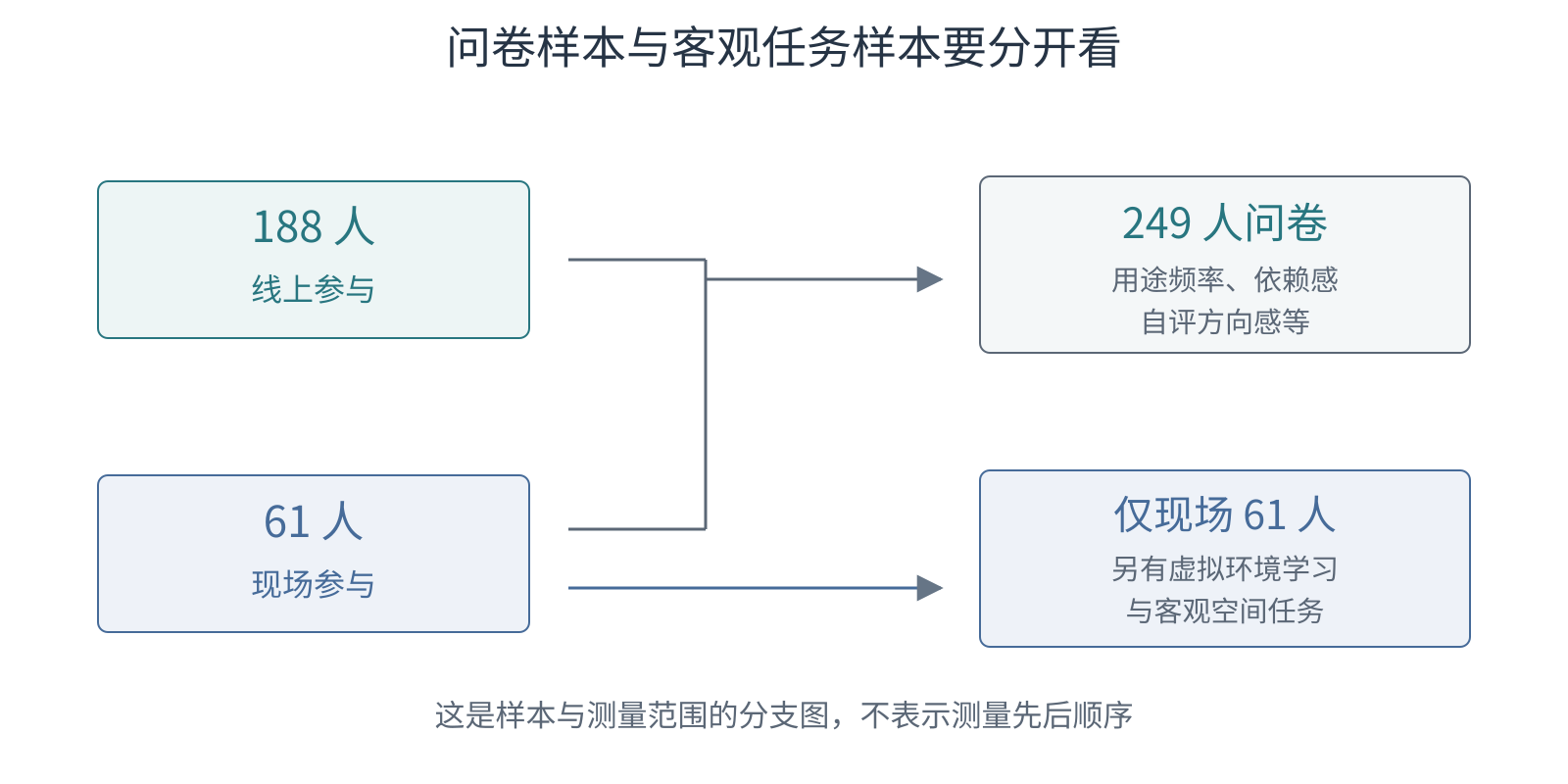 188名线上参与者和61名现场参与者共同连接249人问卷框;现场61人另有一支连接虚拟环境学习与客观空间任务。