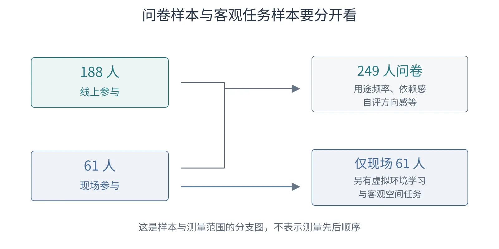 188名线上参与者和61名现场参与者共同连接249人问卷框；现场61人另有一支连接虚拟环境学习与客观空间任务。
