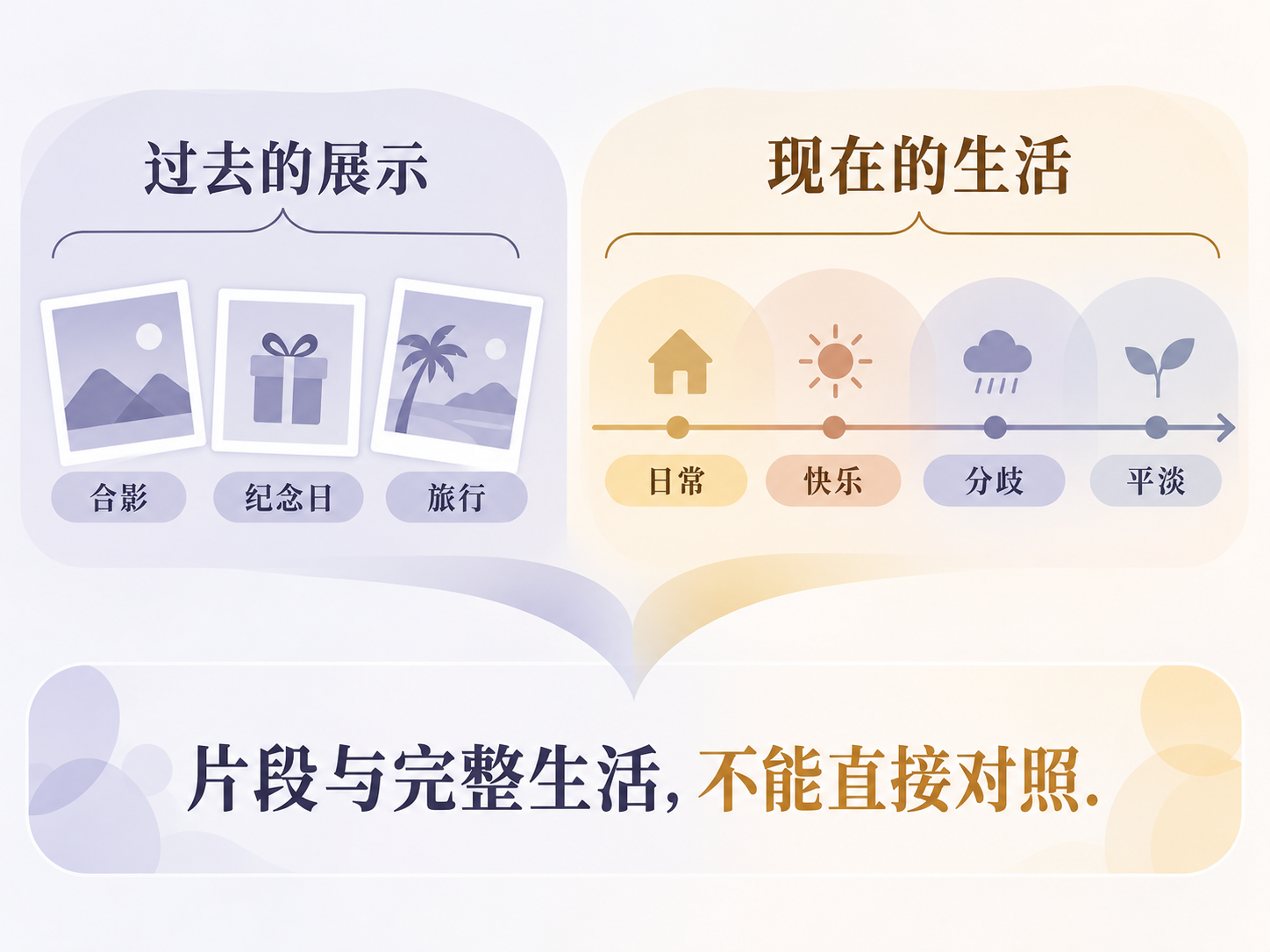 过去展示与当下生活的比较