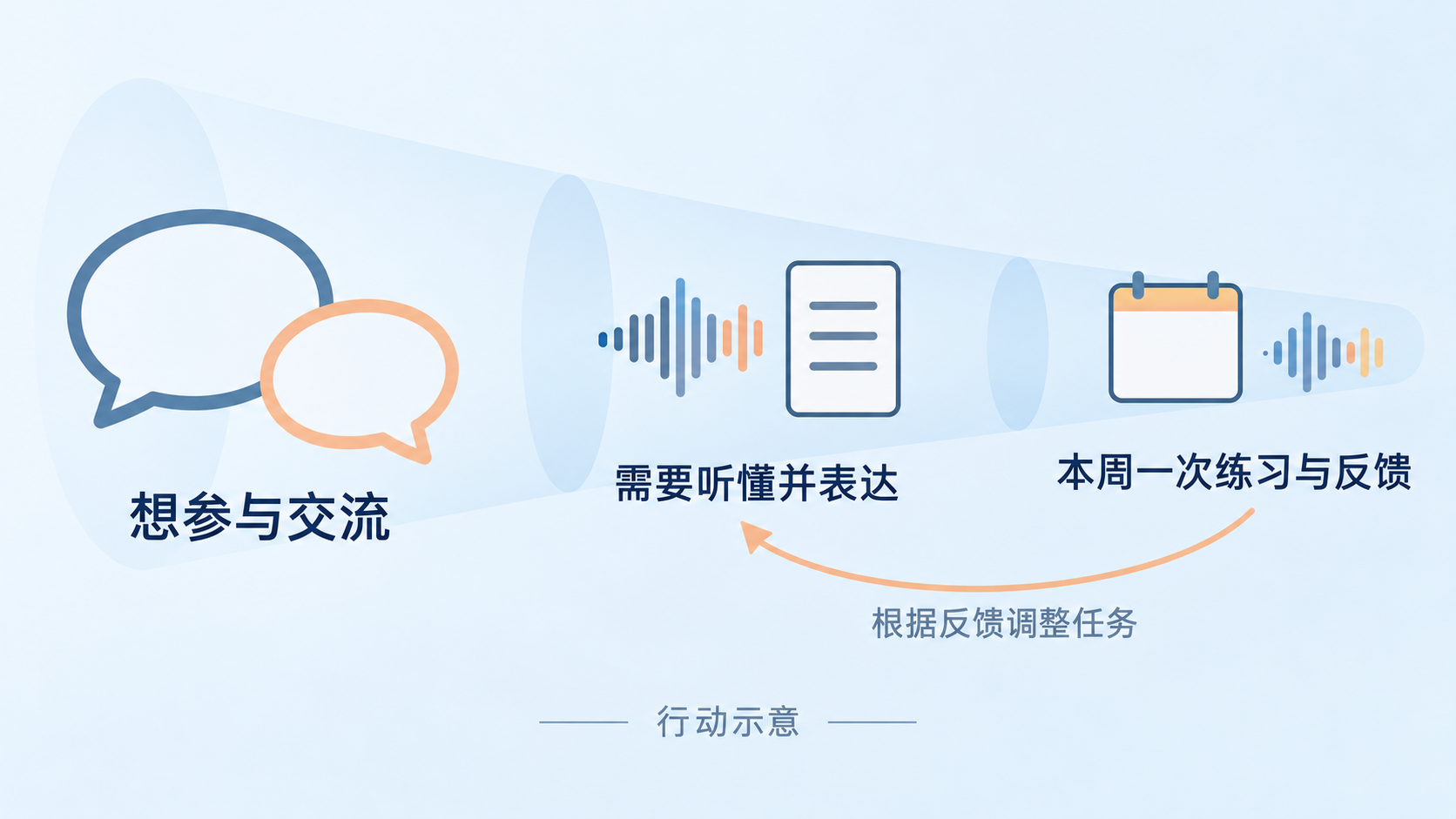 未来目标与近期行动示意