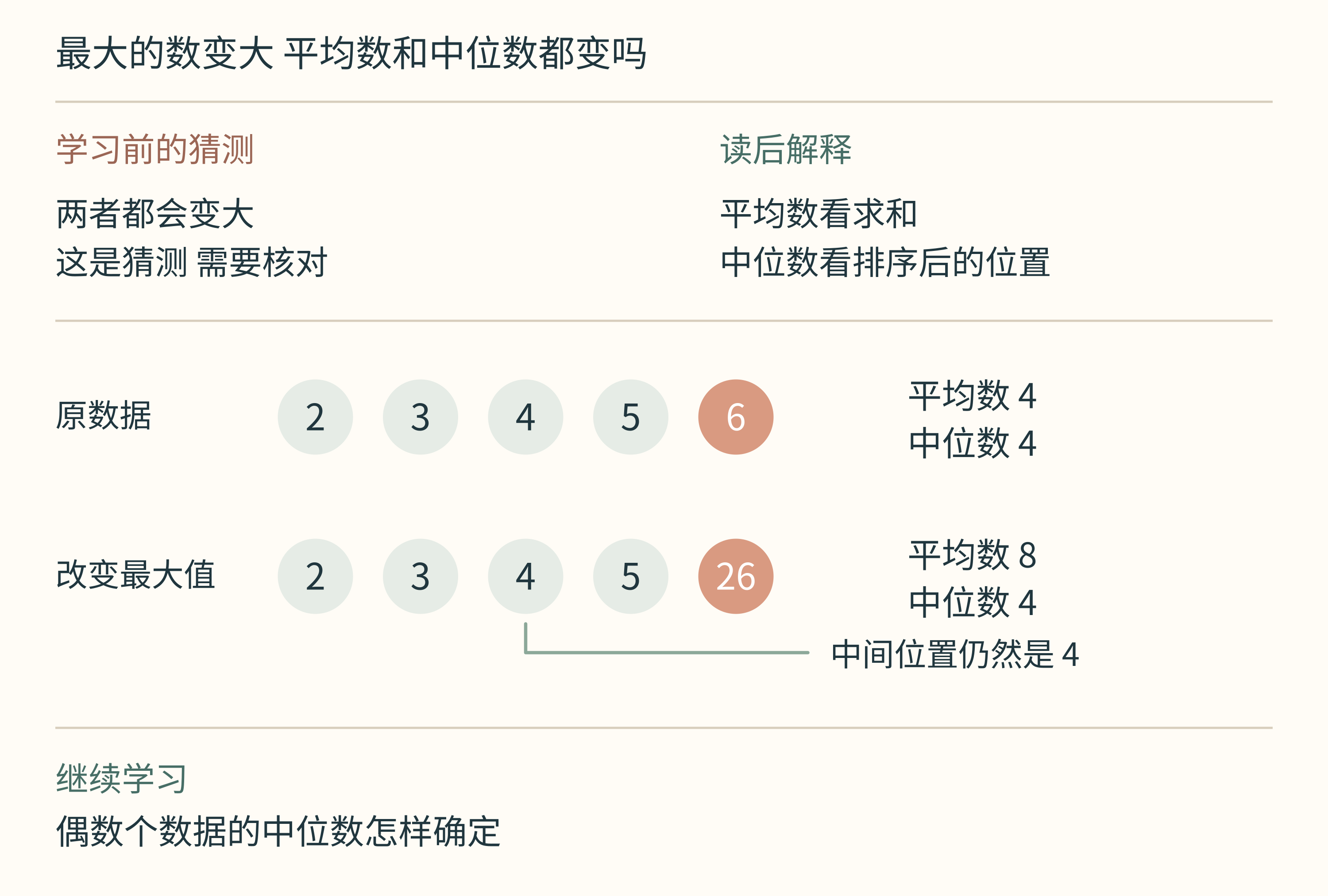 图 2 原创学习记录示例。左侧保留学习前的猜测,右侧用教材定义和计算补上理由,底部留下尚未解决的问题;不把猜测写成既定事实。