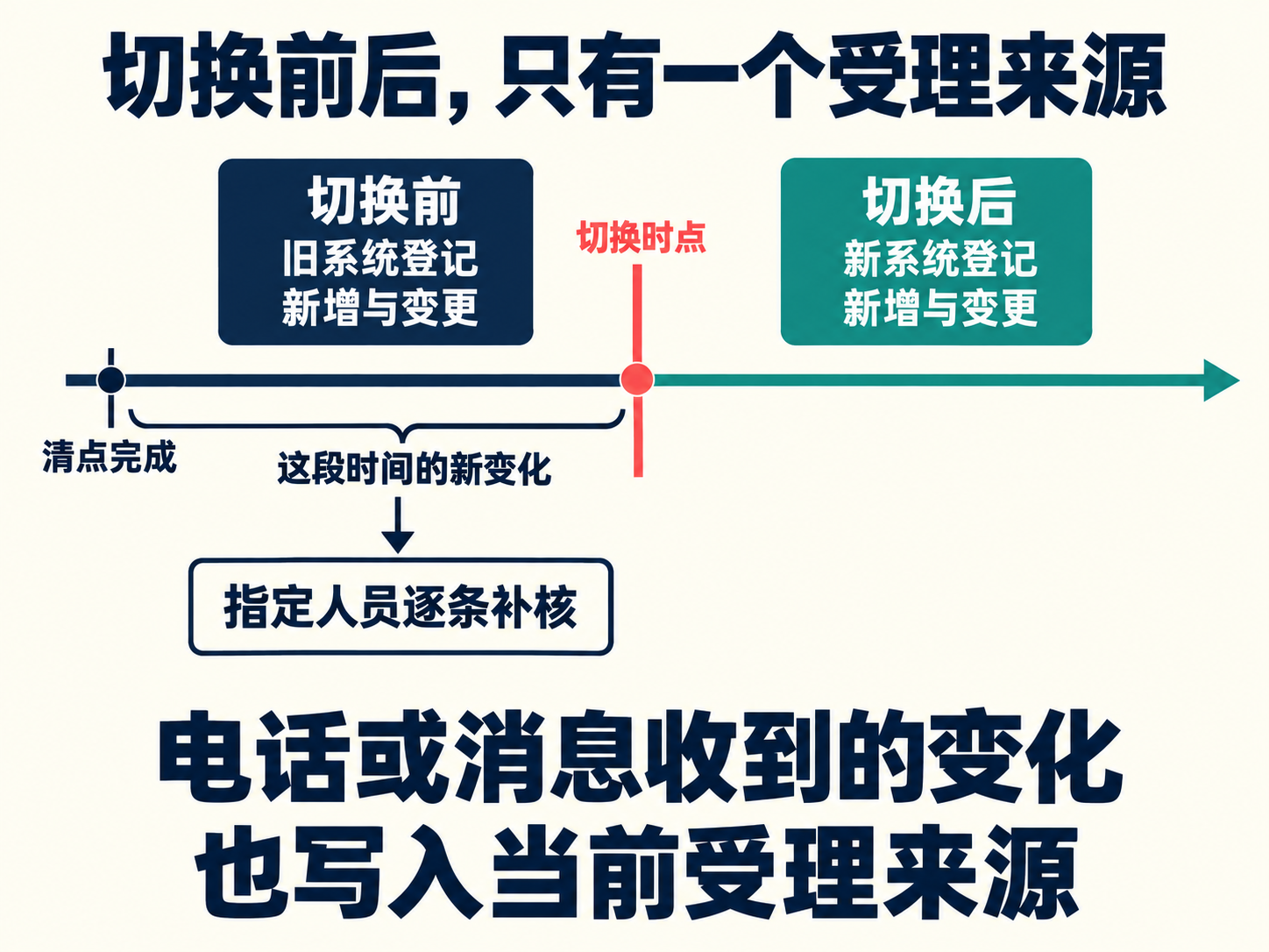 系统切换唯一登记来源