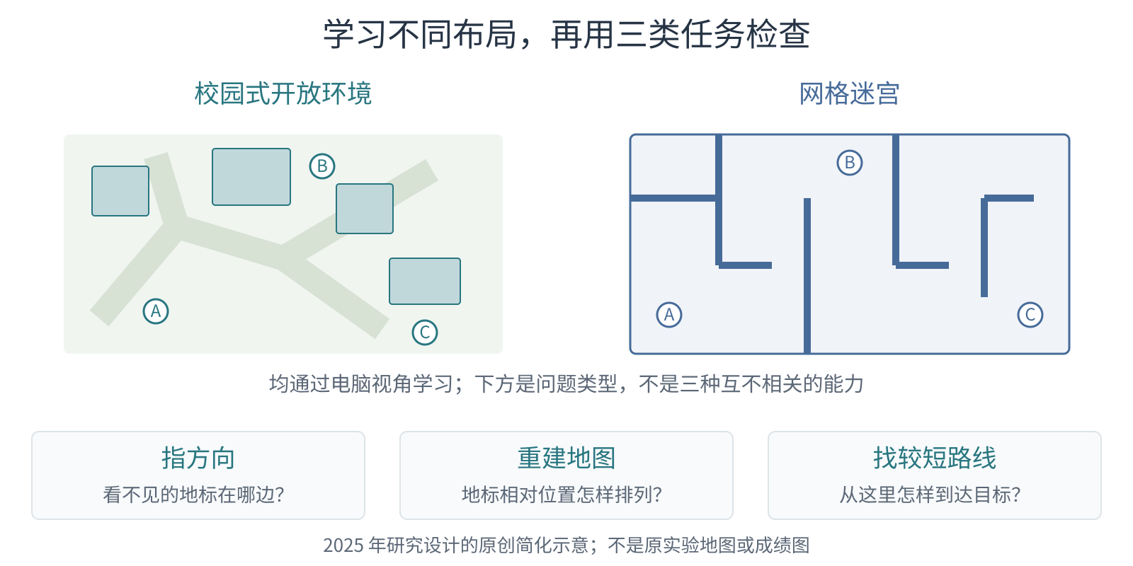 两种原创环境示意共同连接到地标指向、地图重建和较短路线寻找三个任务。
