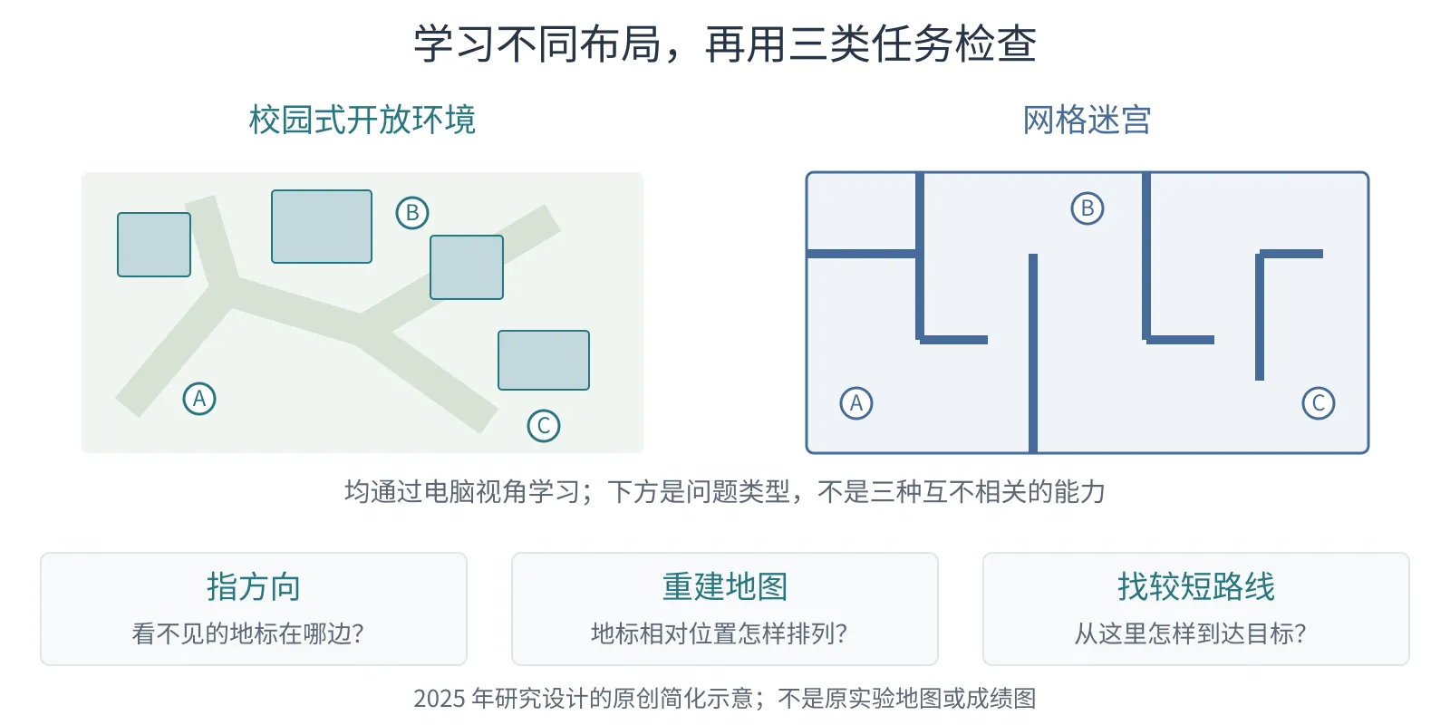 两种原创环境示意共同连接到地标指向、地图重建和较短路线寻找三个任务。