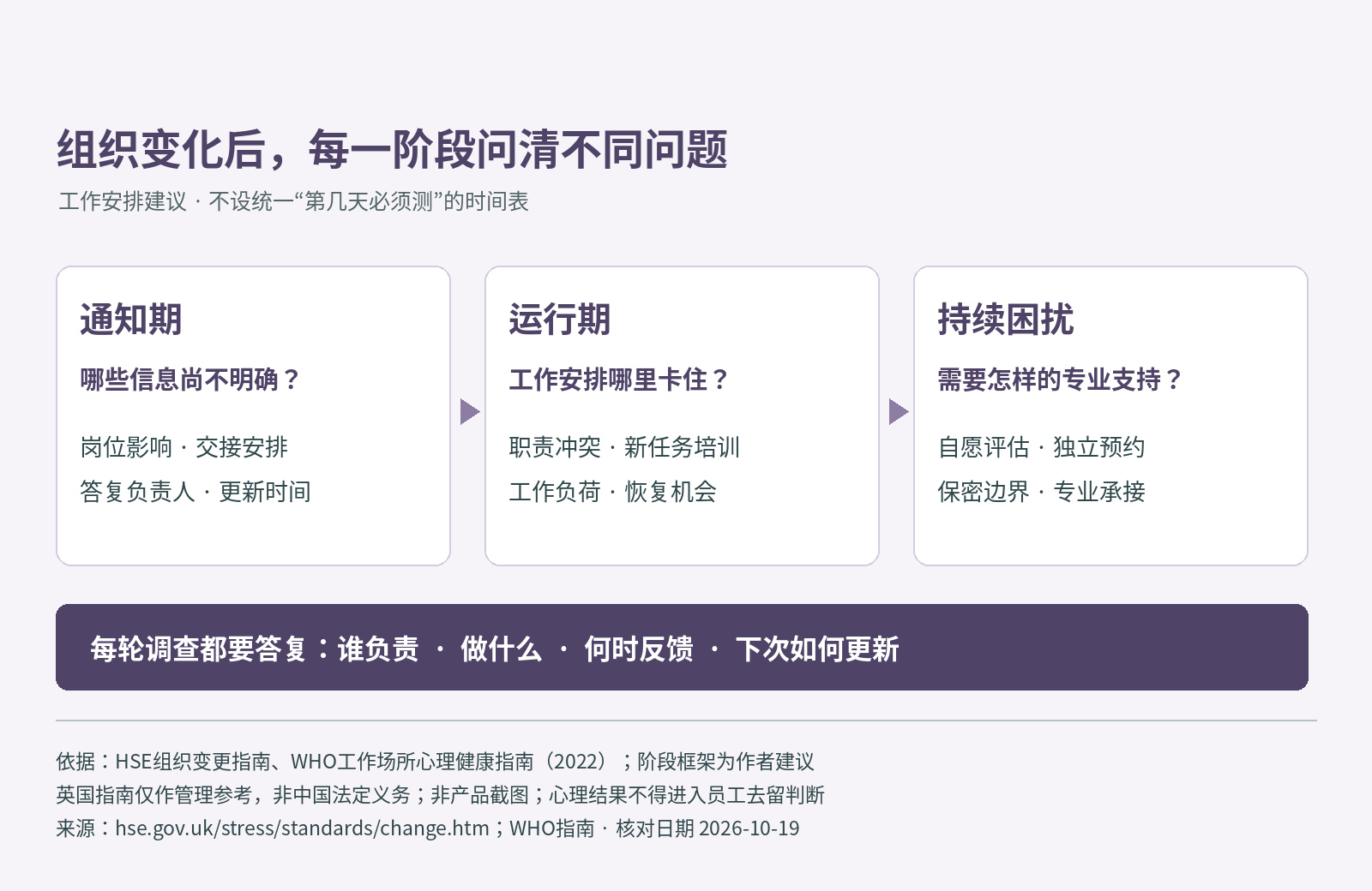 组织变化三个阶段的问题及每轮调查的答复安排建议