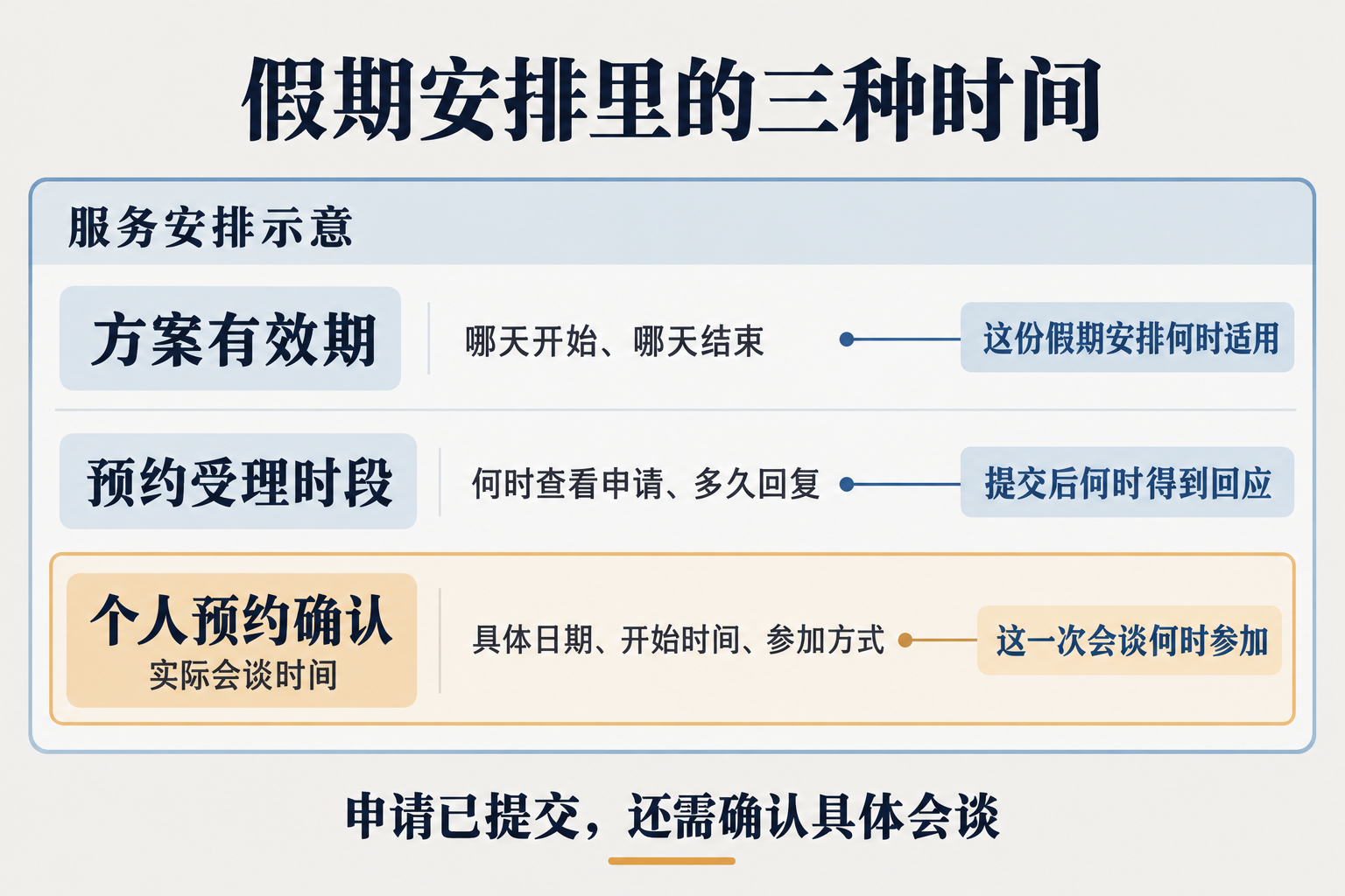 高校假期心理咨询需要分别说明假期安排有效期、预约受理时间和实际会谈时间