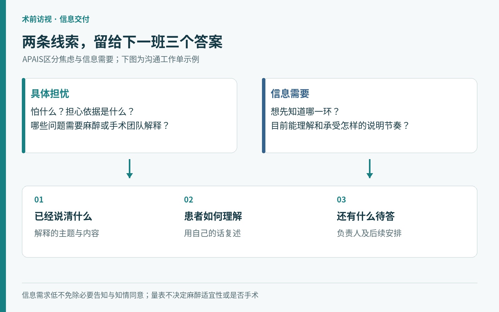 术前两类线索通向三个交班答案:已解释什么、患者如何理解、还有什么待答