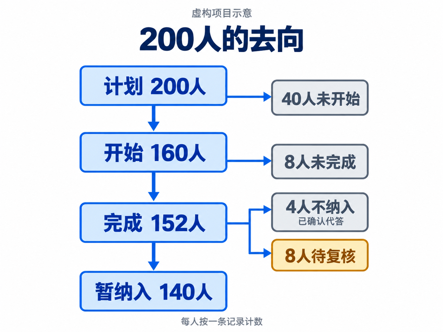 虚构项目从计划200人到开始160人、完成152人及暂纳入140人的流程，旁支分别为40人未开始、8人未完成、4人确认代答不纳入和8人待复核。