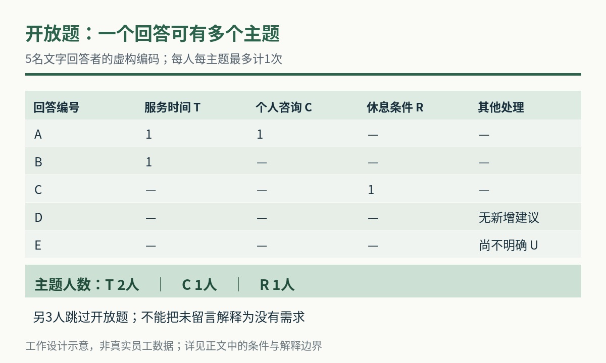 五条虚构开放题的编码矩阵与按回答者统计的主题人数
