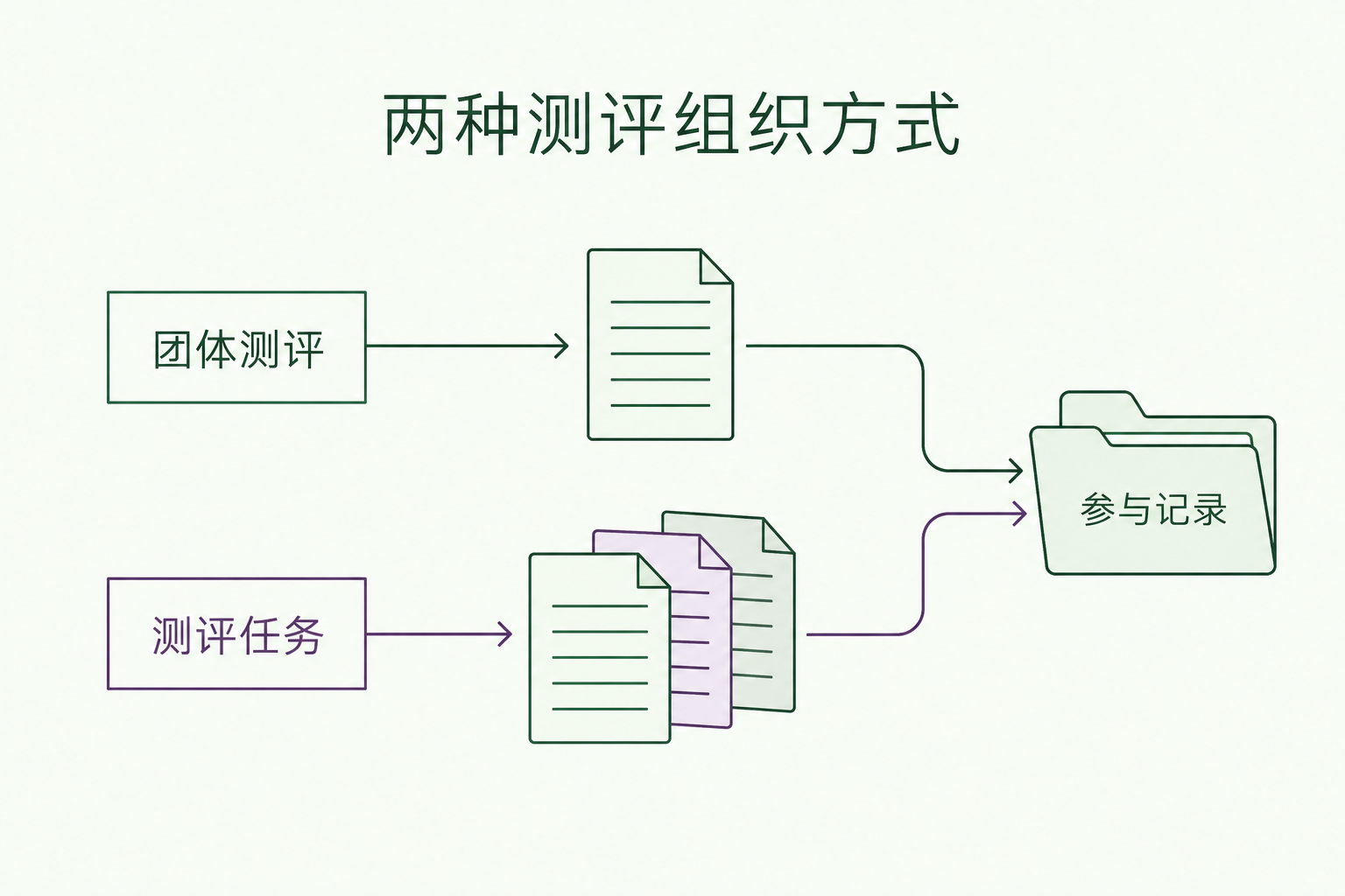 两种测评组织方式