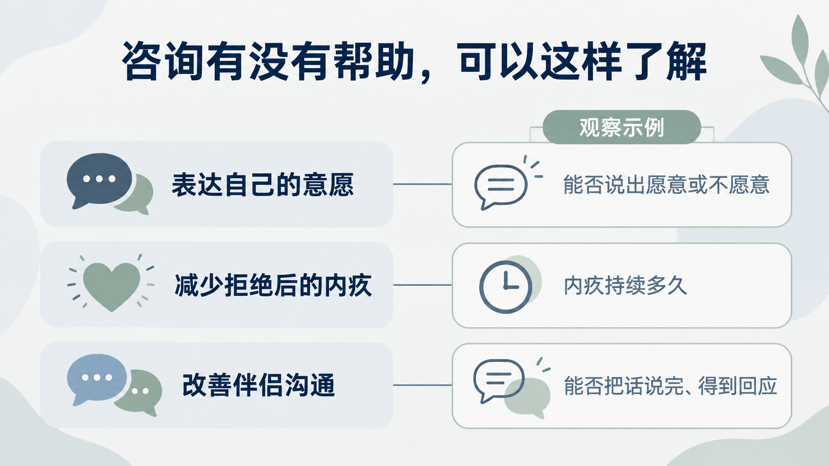 咨询目标与后续变化对照