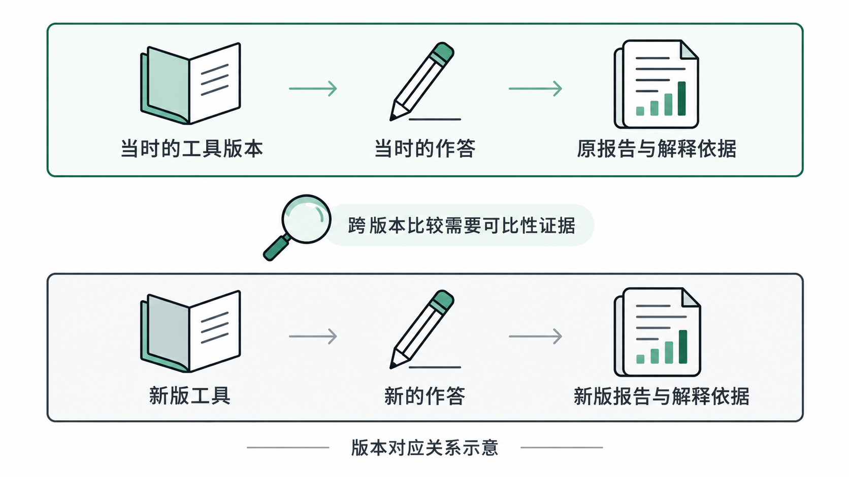 图1 版本对应关系示意:历史报告保留当时来源,跨版本比较另需可比性证据。