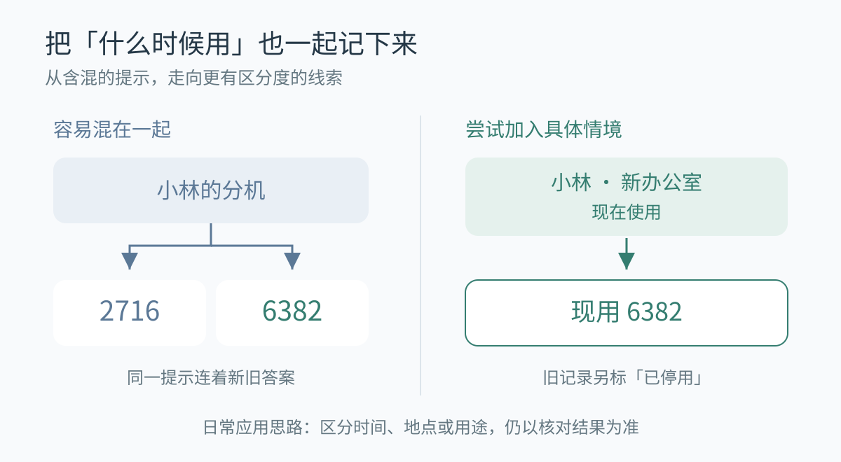 用含混的“小林的分机”容易同时想到两个号码;加入新办公室和现用状态,让目标更明确。